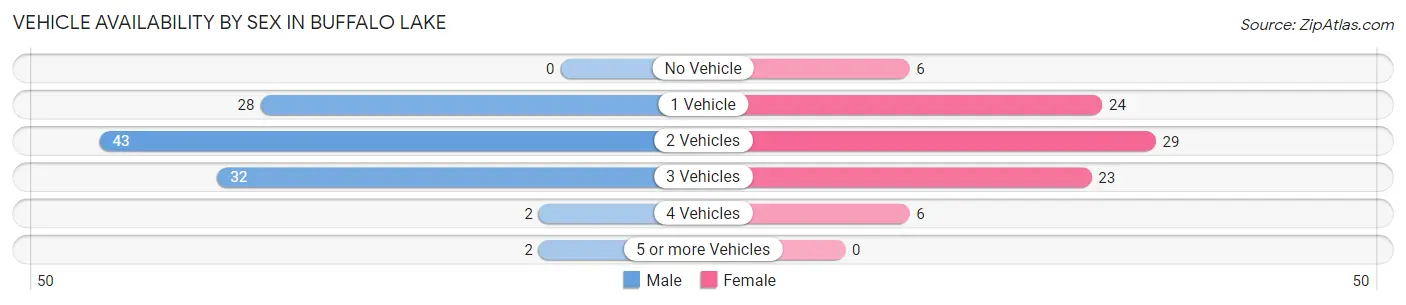 Vehicle Availability by Sex in Buffalo Lake