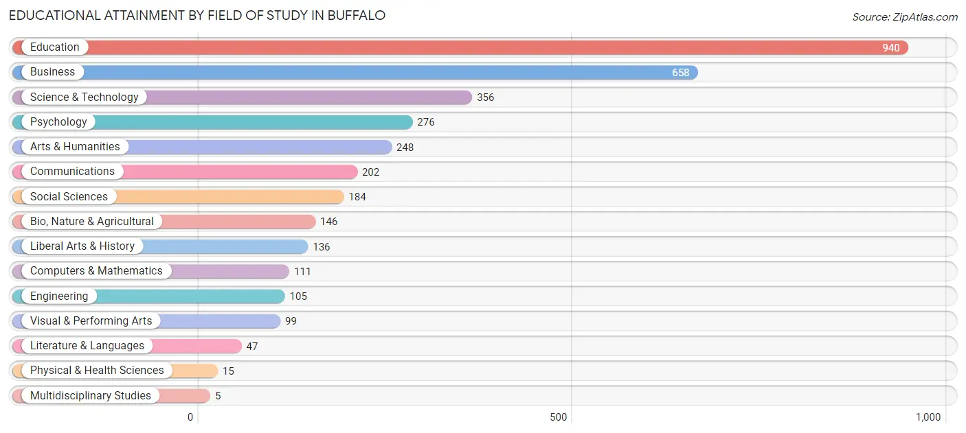 Educational Attainment by Field of Study in Buffalo