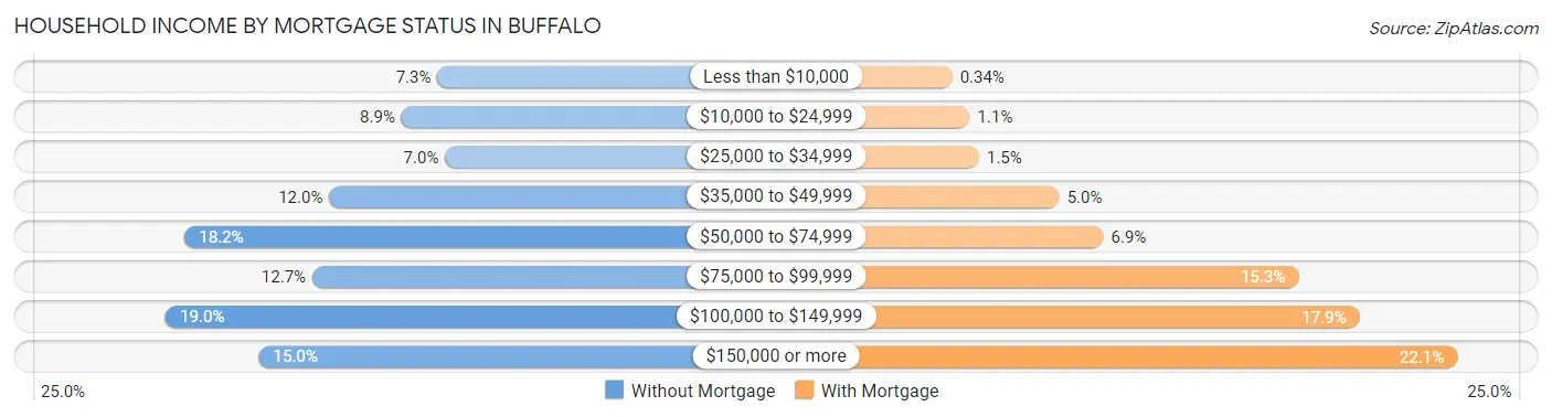 Household Income by Mortgage Status in Buffalo