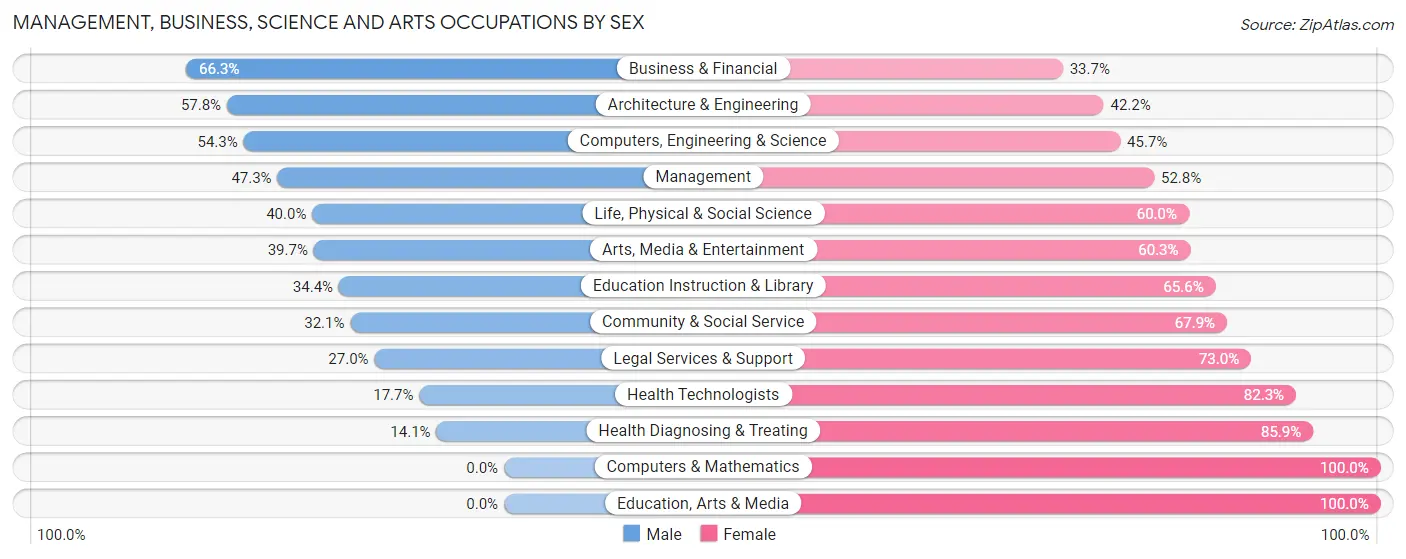 Management, Business, Science and Arts Occupations by Sex in Buffalo