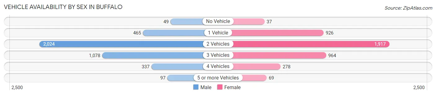 Vehicle Availability by Sex in Buffalo