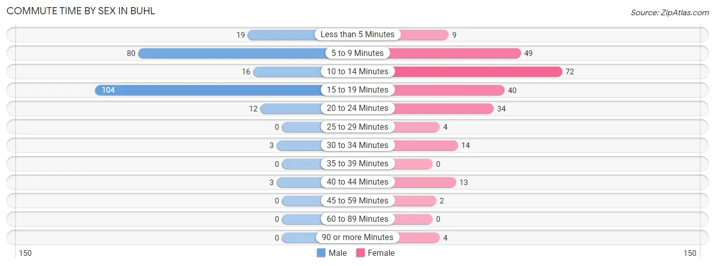 Commute Time by Sex in Buhl