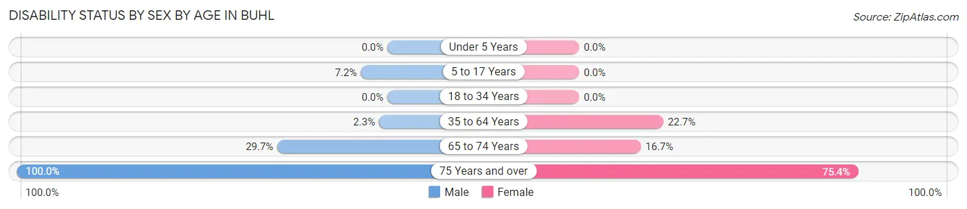 Disability Status by Sex by Age in Buhl