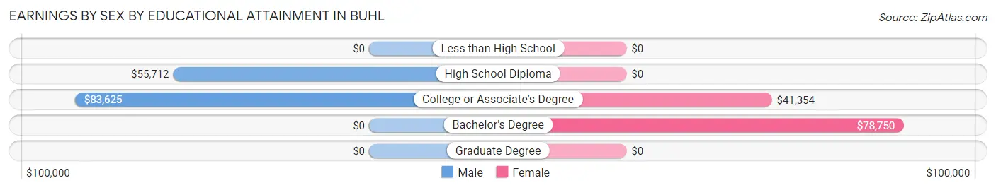 Earnings by Sex by Educational Attainment in Buhl