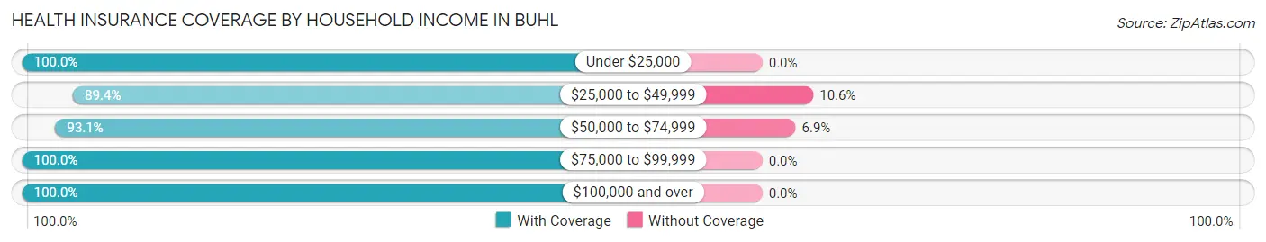 Health Insurance Coverage by Household Income in Buhl