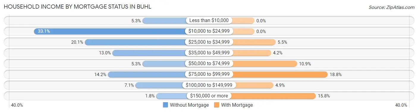 Household Income by Mortgage Status in Buhl