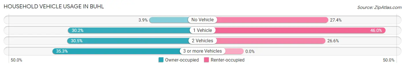 Household Vehicle Usage in Buhl