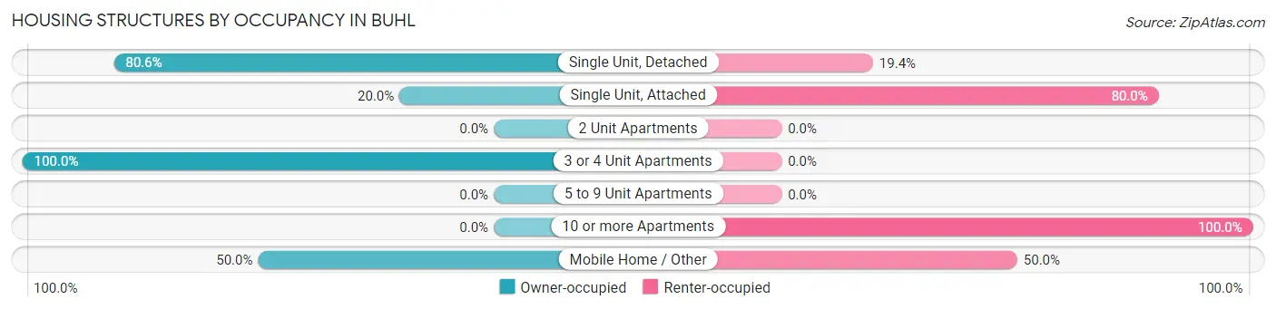 Housing Structures by Occupancy in Buhl