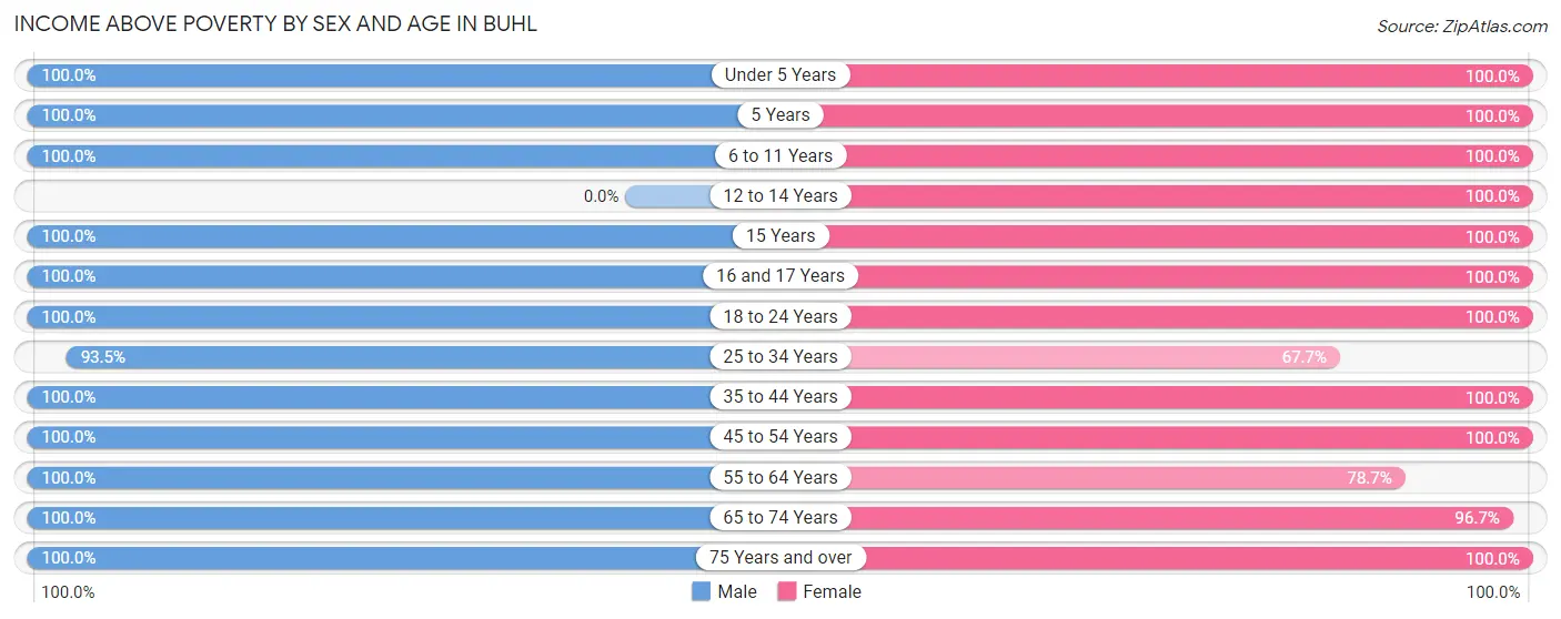 Income Above Poverty by Sex and Age in Buhl