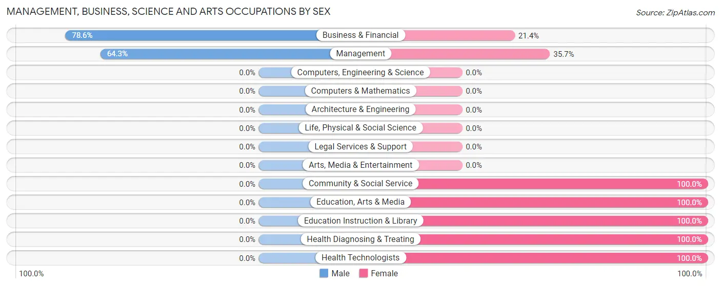 Management, Business, Science and Arts Occupations by Sex in Buhl
