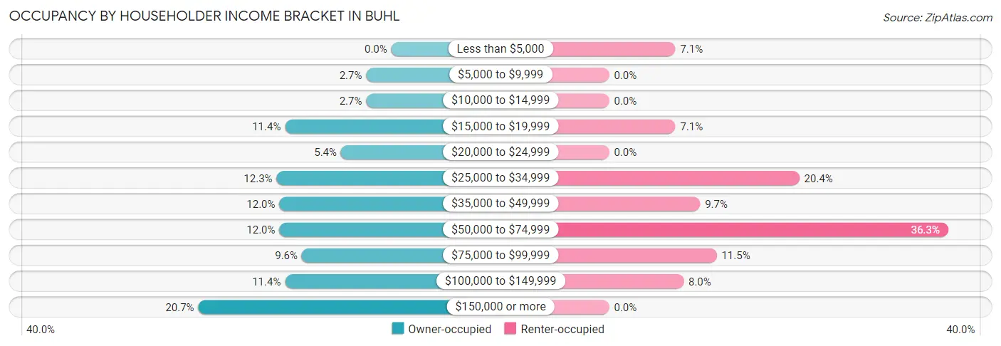 Occupancy by Householder Income Bracket in Buhl