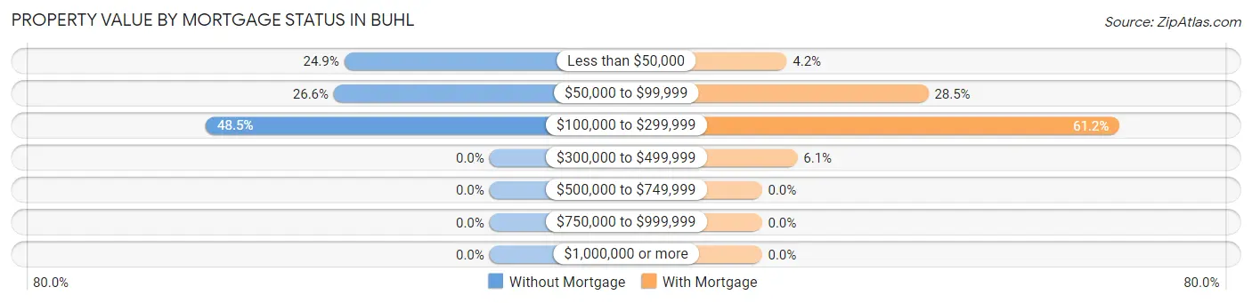 Property Value by Mortgage Status in Buhl