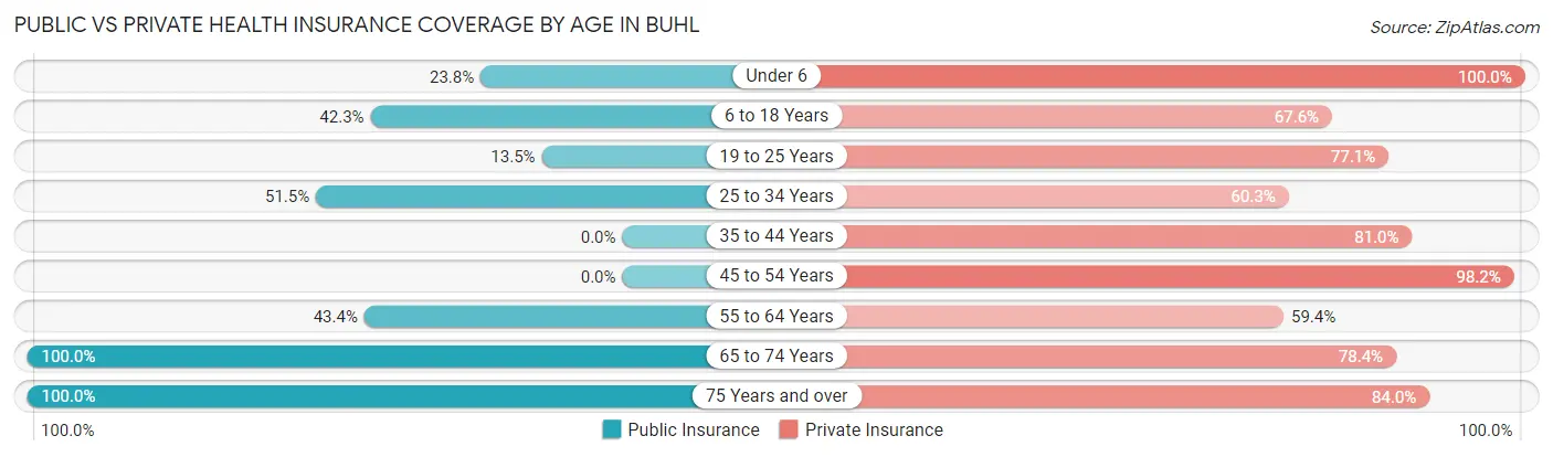 Public vs Private Health Insurance Coverage by Age in Buhl