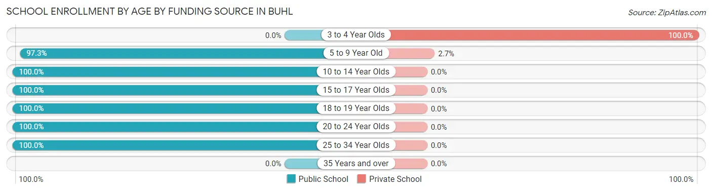 School Enrollment by Age by Funding Source in Buhl