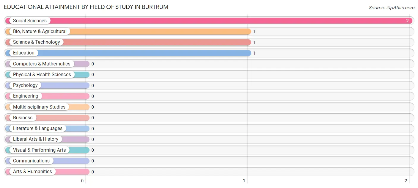 Educational Attainment by Field of Study in Burtrum