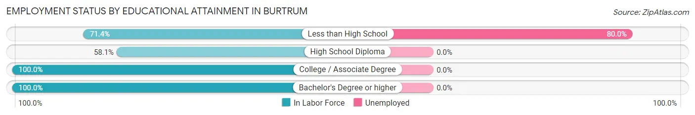 Employment Status by Educational Attainment in Burtrum