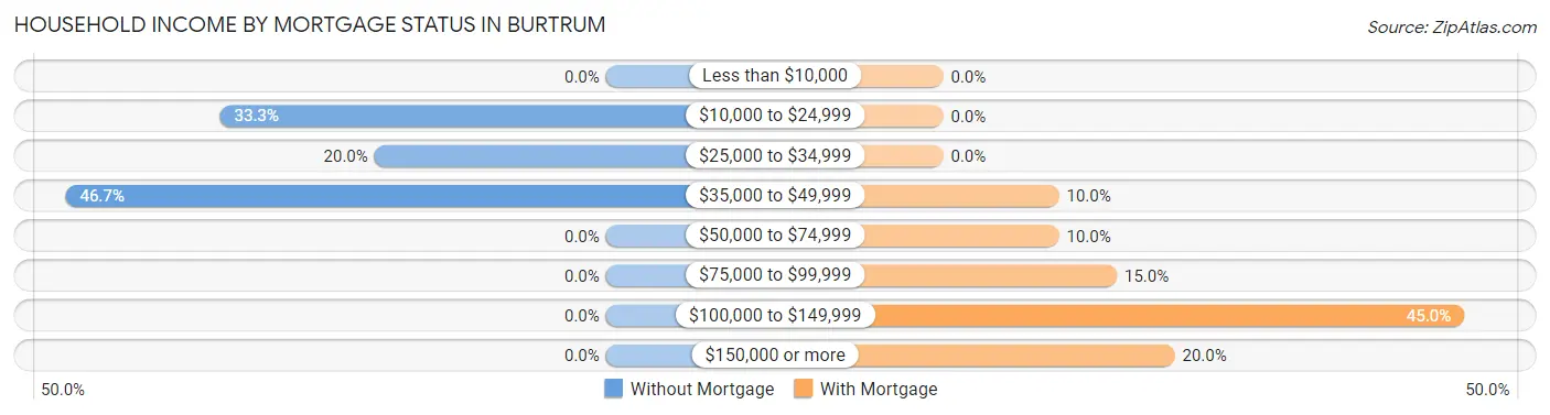 Household Income by Mortgage Status in Burtrum