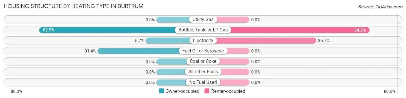 Housing Structure by Heating Type in Burtrum