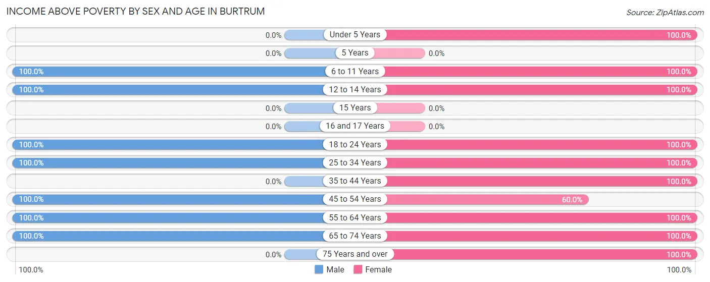 Income Above Poverty by Sex and Age in Burtrum