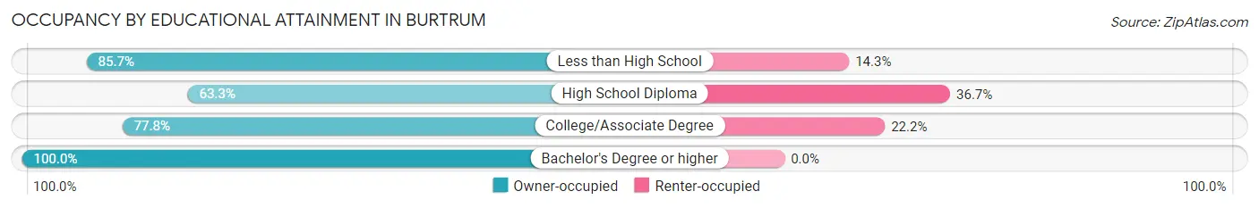 Occupancy by Educational Attainment in Burtrum