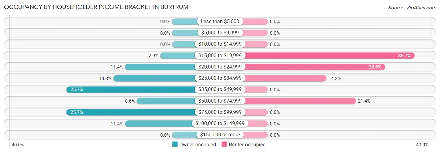 Occupancy by Householder Income Bracket in Burtrum