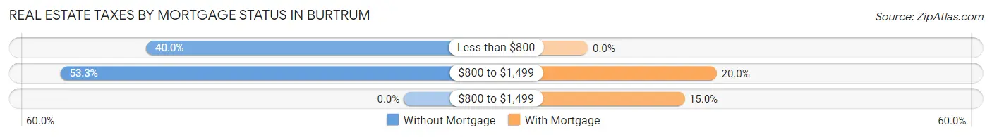Real Estate Taxes by Mortgage Status in Burtrum