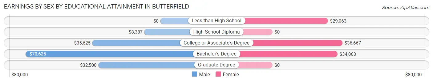 Earnings by Sex by Educational Attainment in Butterfield