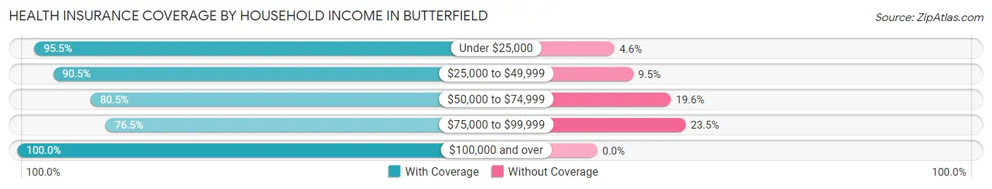 Health Insurance Coverage by Household Income in Butterfield