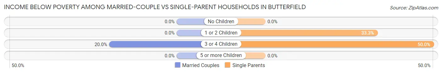 Income Below Poverty Among Married-Couple vs Single-Parent Households in Butterfield
