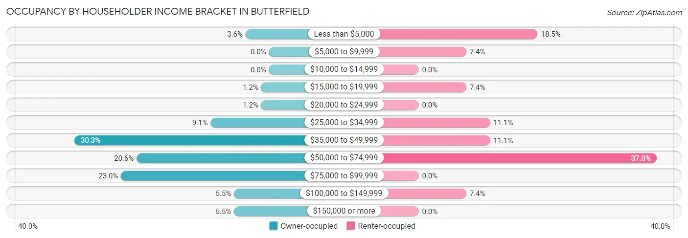 Occupancy by Householder Income Bracket in Butterfield