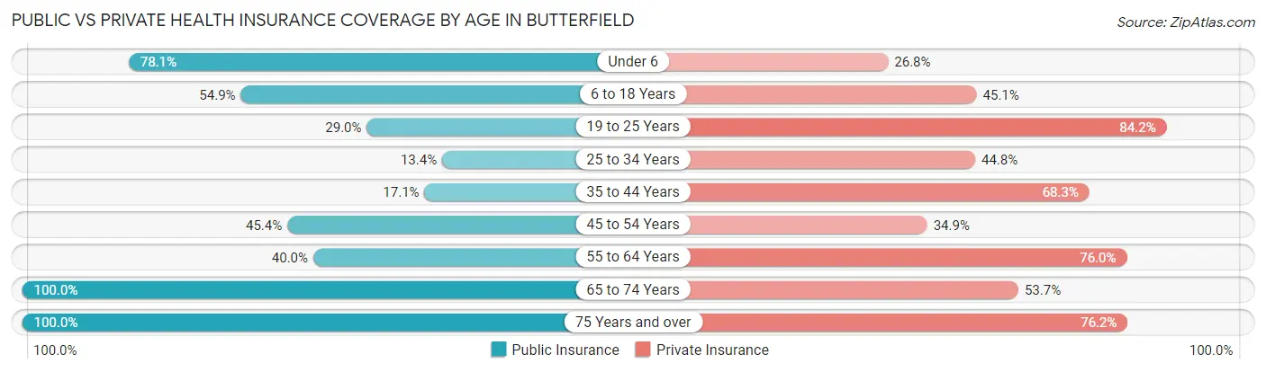 Public vs Private Health Insurance Coverage by Age in Butterfield
