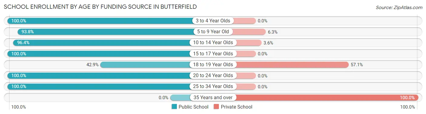 School Enrollment by Age by Funding Source in Butterfield