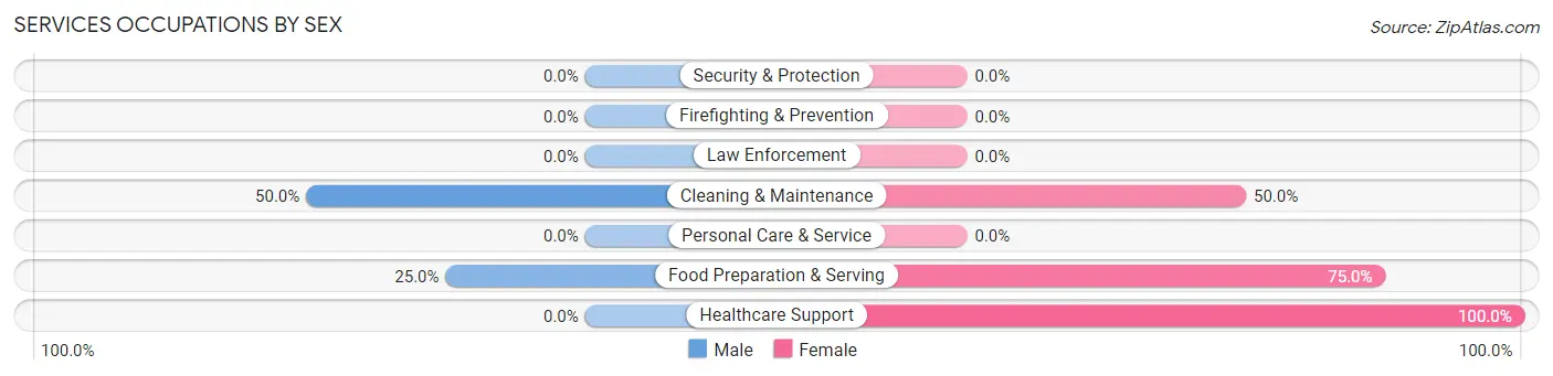 Services Occupations by Sex in Butterfield