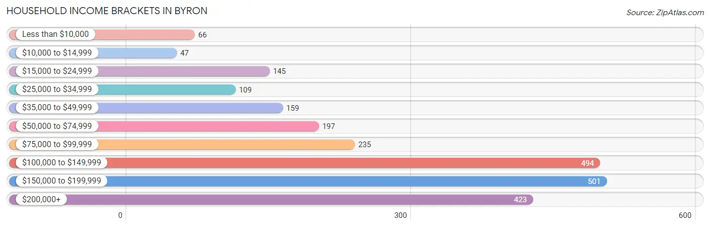 Household Income Brackets in Byron