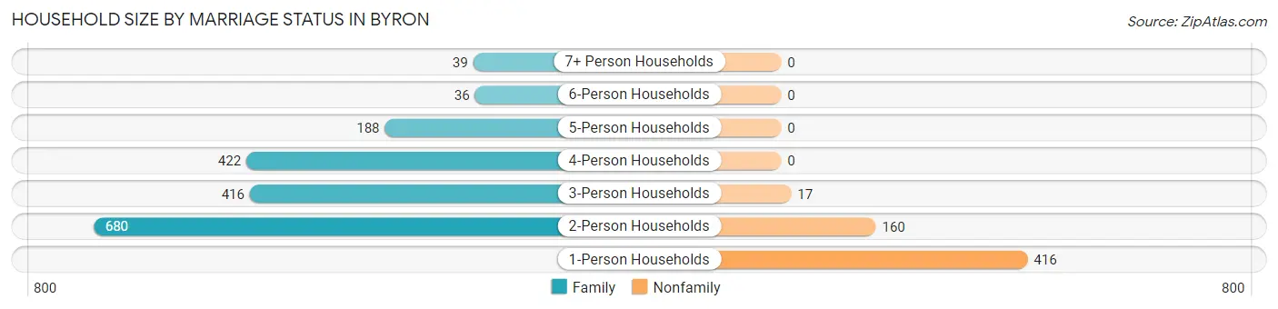 Household Size by Marriage Status in Byron