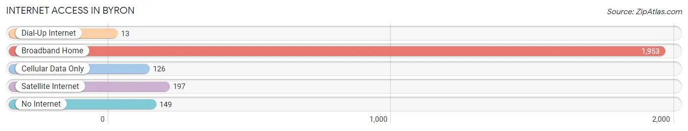 Internet Access in Byron