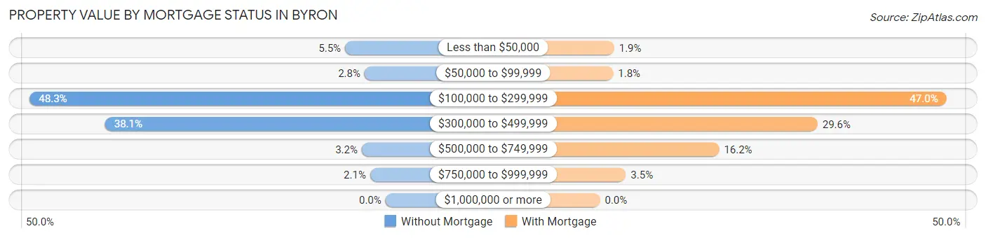 Property Value by Mortgage Status in Byron