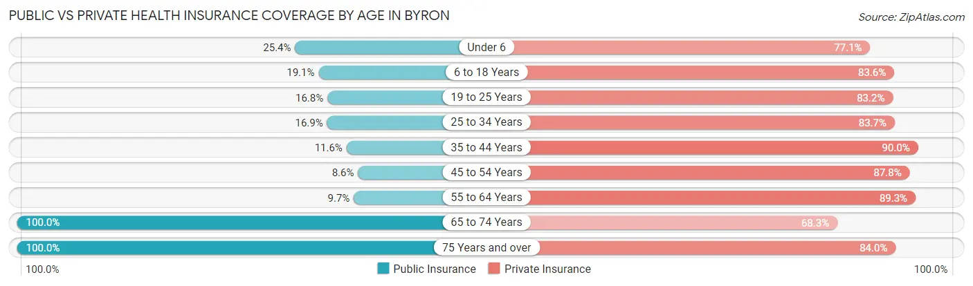 Public vs Private Health Insurance Coverage by Age in Byron