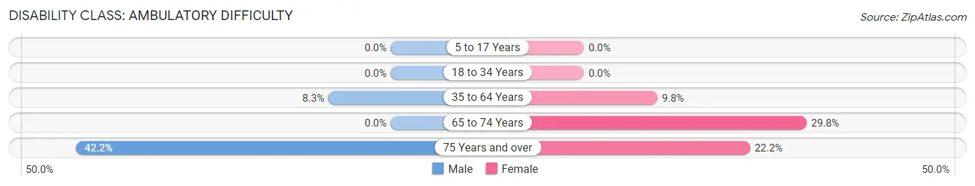 Disability in Caledonia: <span>Ambulatory Difficulty</span>