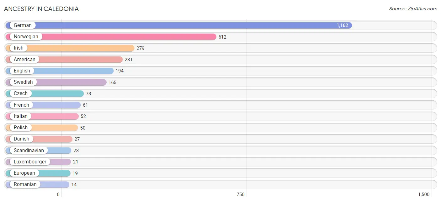 Ancestry in Caledonia