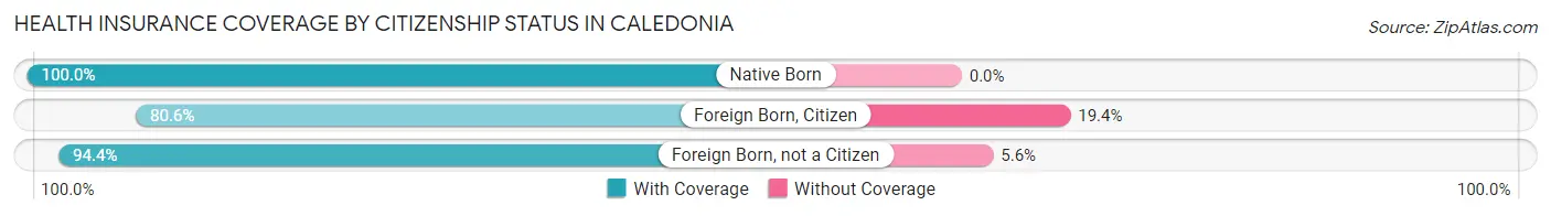 Health Insurance Coverage by Citizenship Status in Caledonia