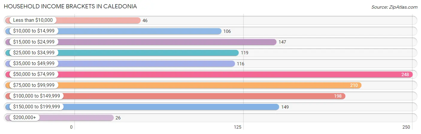 Household Income Brackets in Caledonia