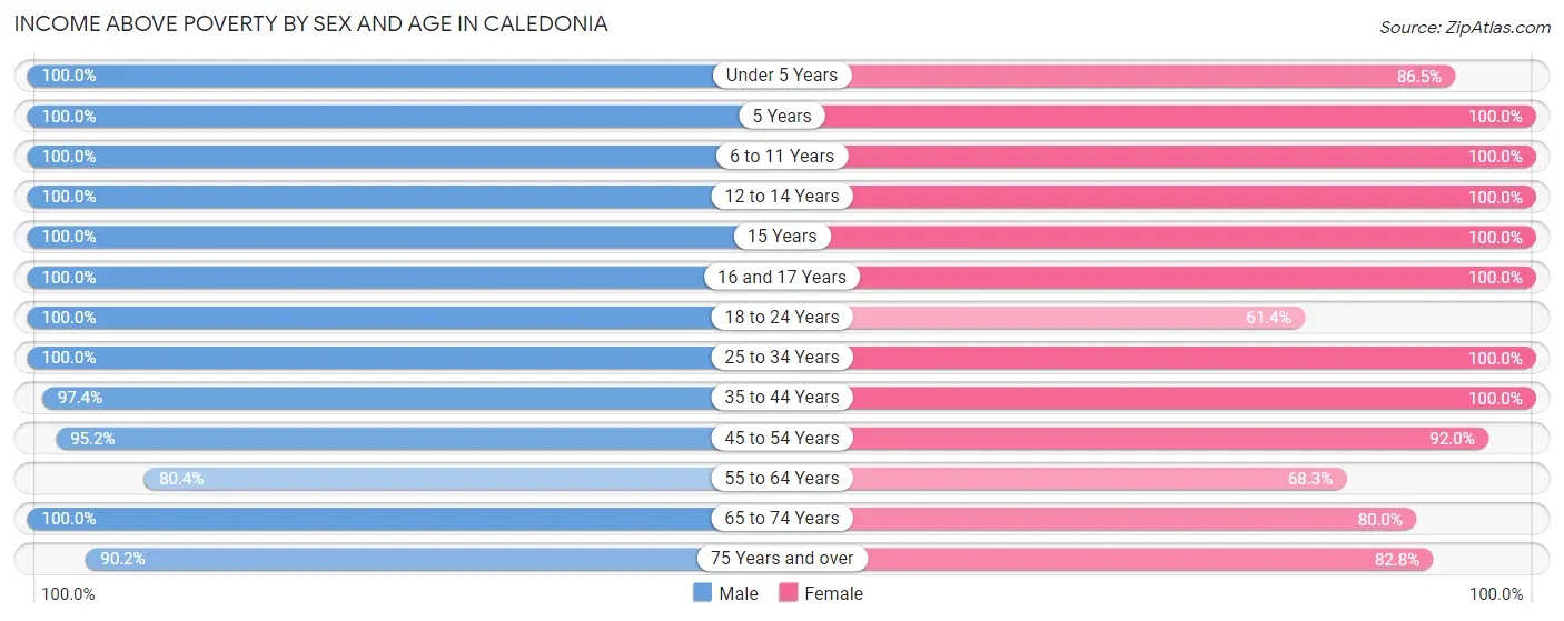 Income Above Poverty by Sex and Age in Caledonia