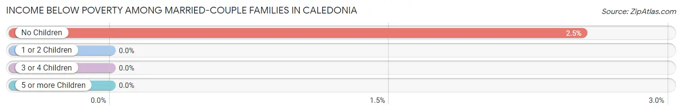 Income Below Poverty Among Married-Couple Families in Caledonia