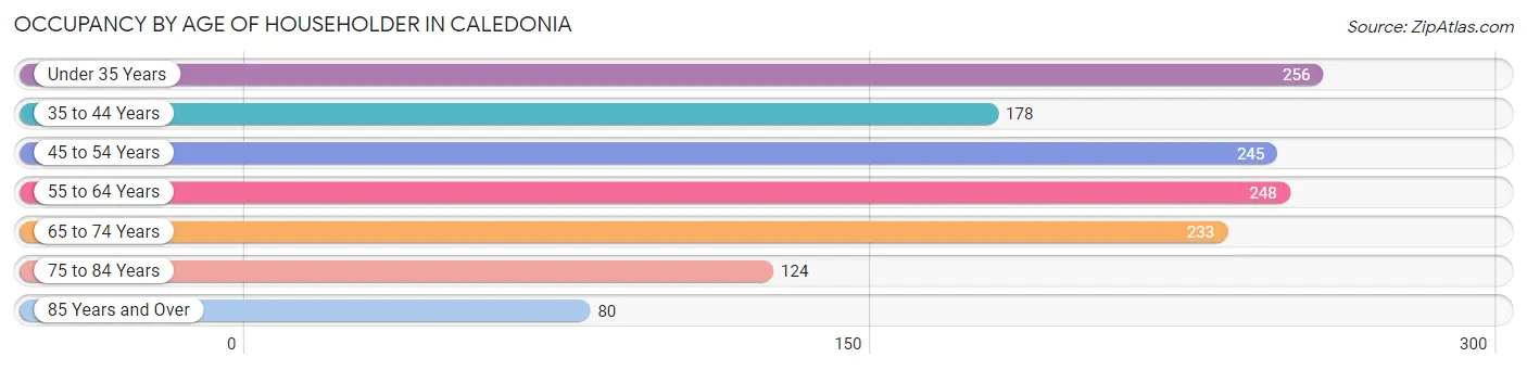 Occupancy by Age of Householder in Caledonia