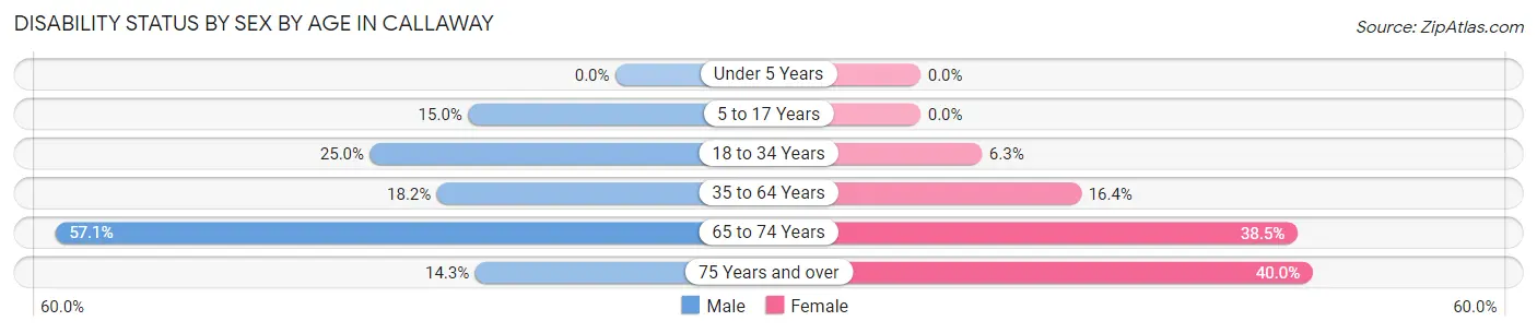 Disability Status by Sex by Age in Callaway