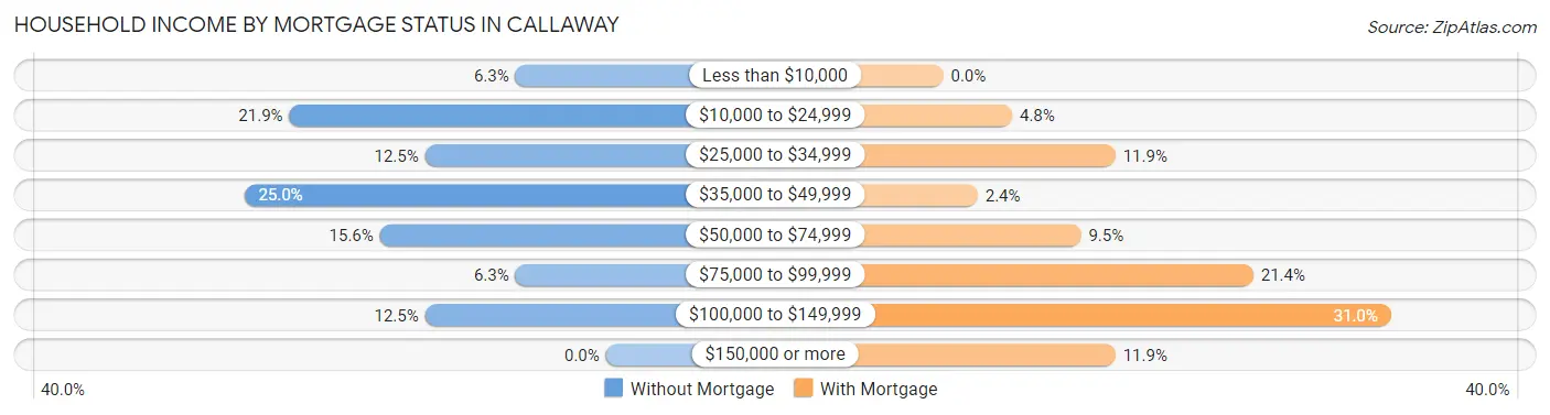 Household Income by Mortgage Status in Callaway