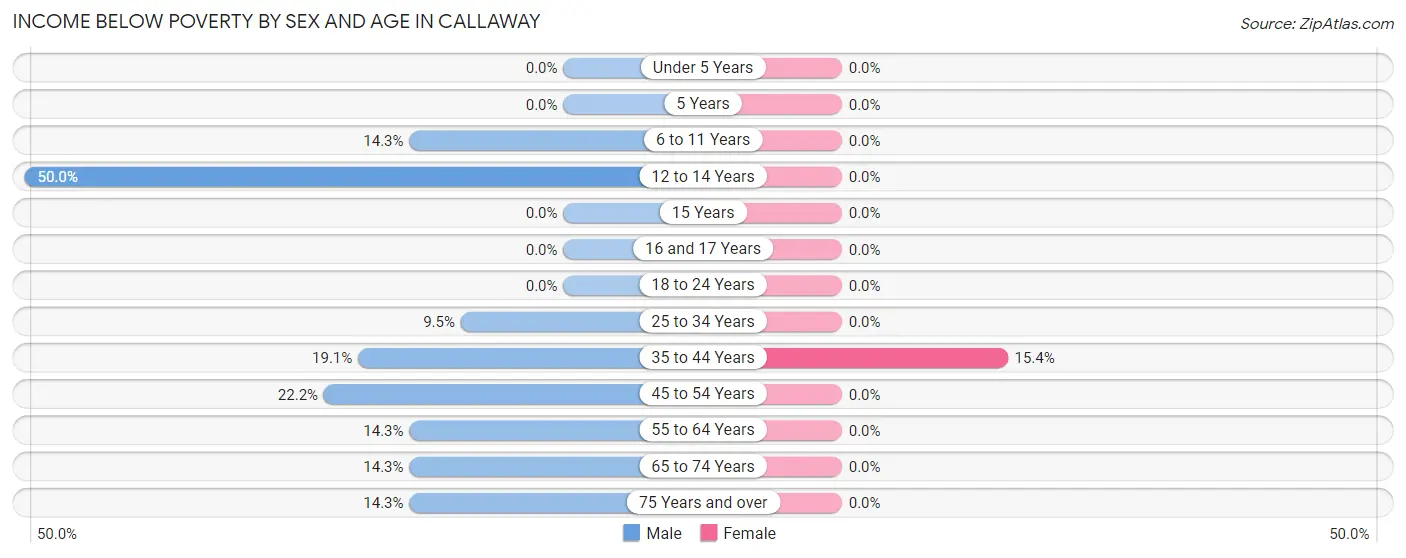 Income Below Poverty by Sex and Age in Callaway