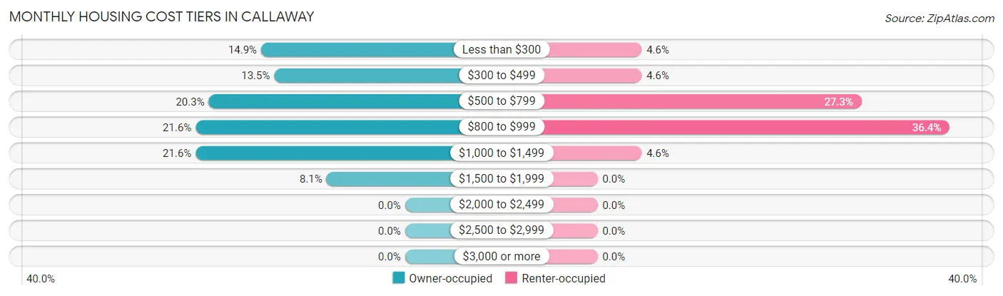 Monthly Housing Cost Tiers in Callaway