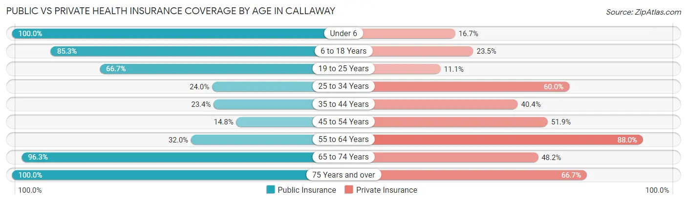Public vs Private Health Insurance Coverage by Age in Callaway